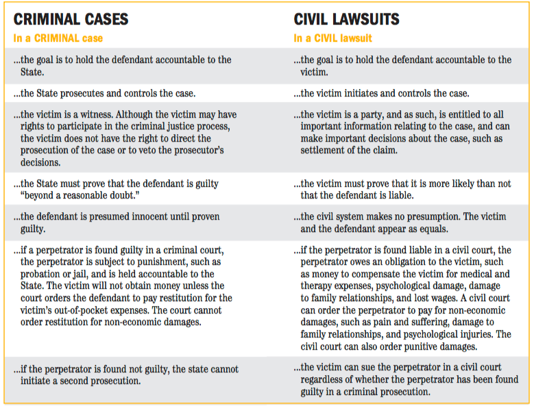 table comparing criminal vs civil cases