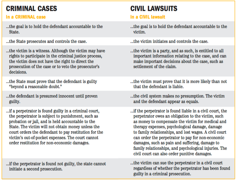 Are Civil And Criminal Cases Tried Together